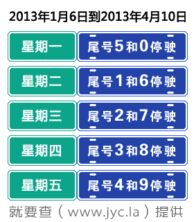 2013年1月6日至2013年4月10日，星期一至星期五限行车牌尾号分别为：5和0、1和6、2和7、3和8、4和9